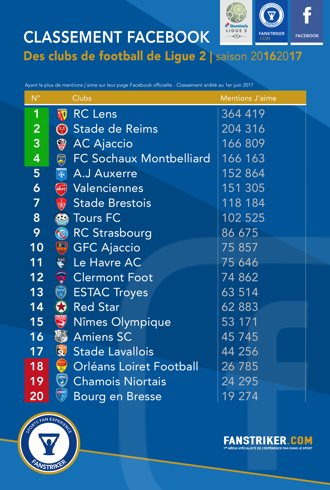 Le classement Facebook des clubs de Ligue 2
