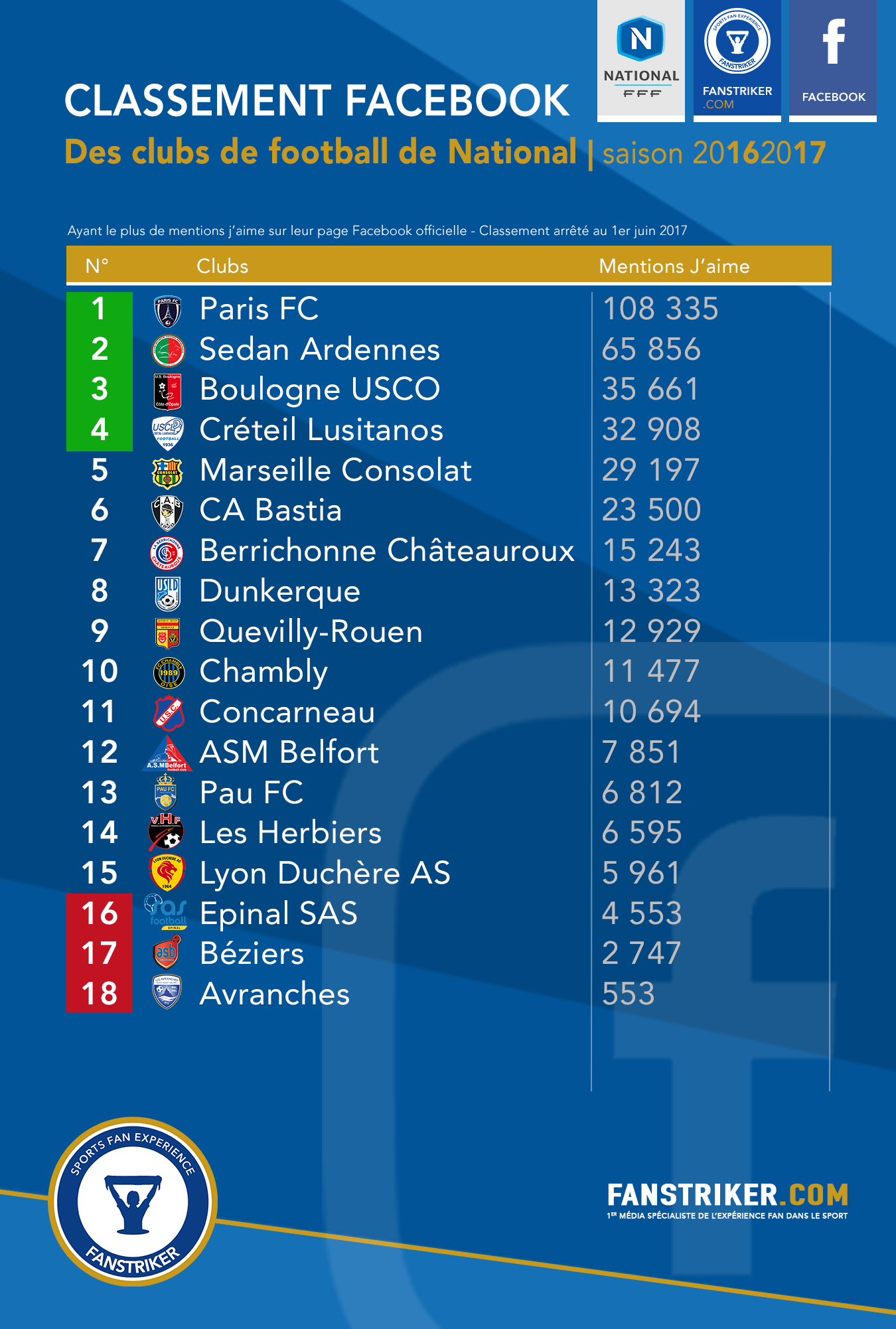 Le classement Facebook des clubs de National