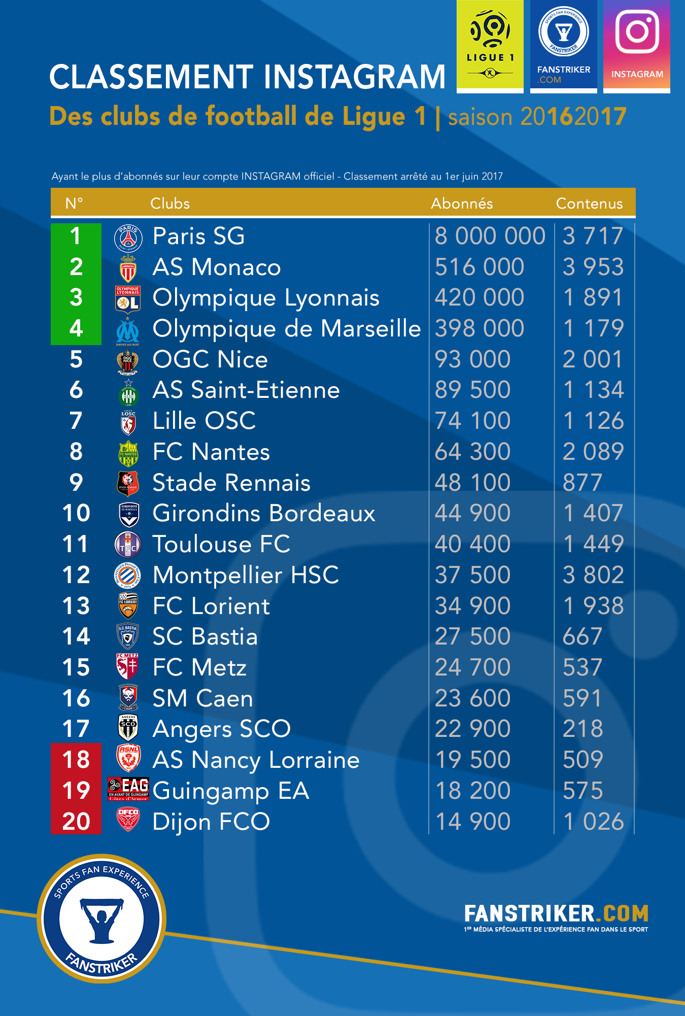 Le classement Instagram des clubs de Ligue 1