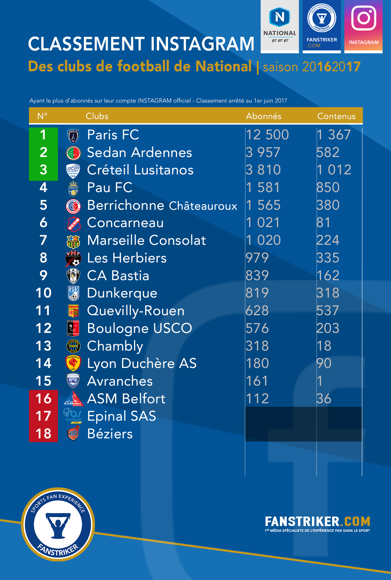 Le classement Instagram des clubs de NATIONAL