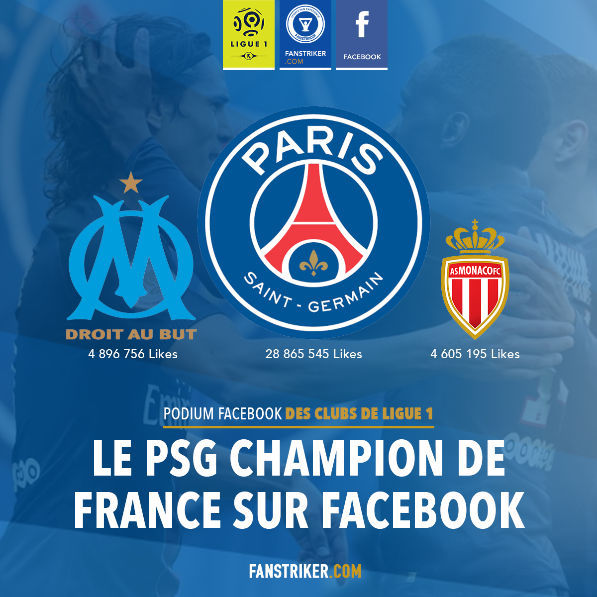 Le PSG devance tout le monde sur Facebook
