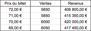 Evolution des ventes en fonction des prix