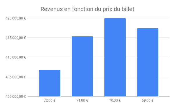 Revenus en fonction du prix du billet
